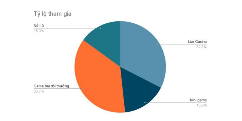 Tỷ lệ thành viên tham gia các sảnh chơi tại iwinclub