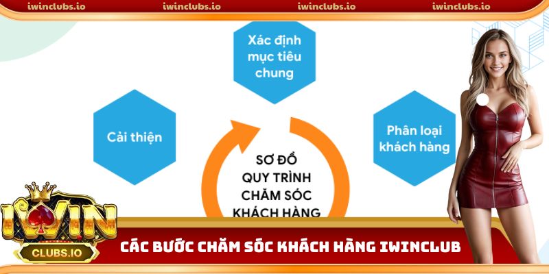 Quy trình chăm sóc khách hàng chuyên nghiệp tại Iwinclub